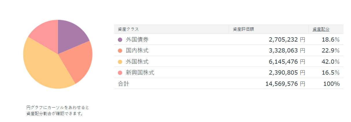 確定拠出年金、資産配分