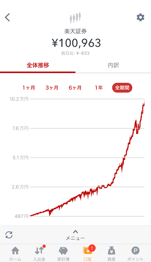 楽天証券、VTI、インデックス、マネーフォワードME