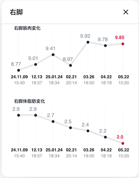 右足,5月