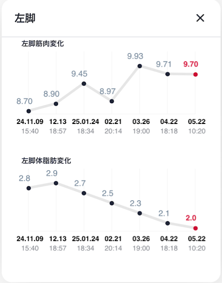 左足,5月